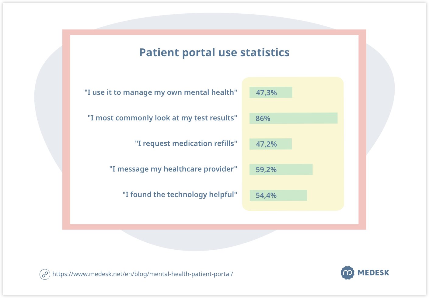 patient portal use statistics
