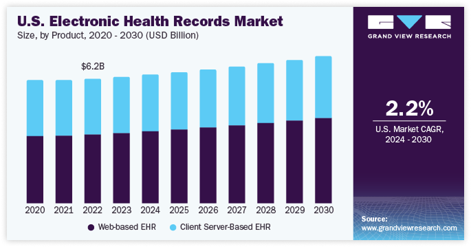 us-electronic-health-records-market-size